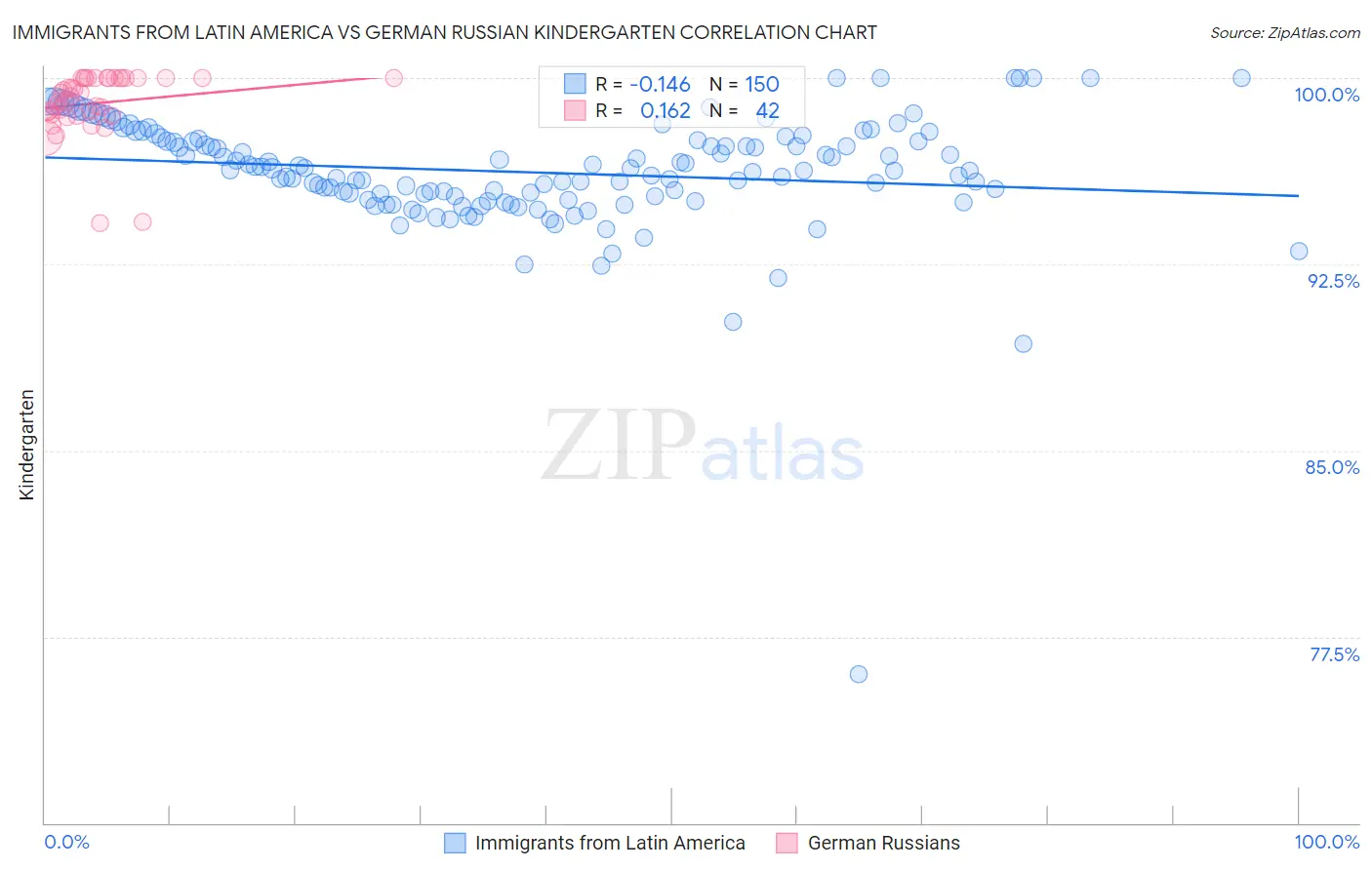 Immigrants from Latin America vs German Russian Kindergarten