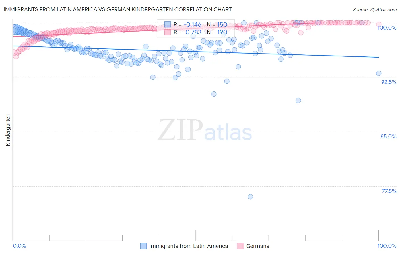 Immigrants from Latin America vs German Kindergarten