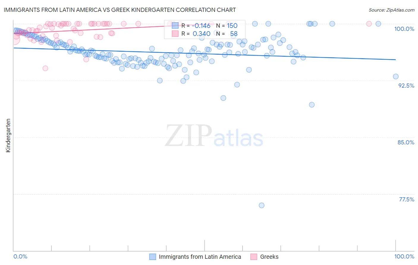 Immigrants from Latin America vs Greek Kindergarten