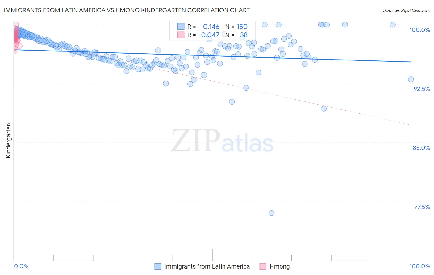 Immigrants from Latin America vs Hmong Kindergarten