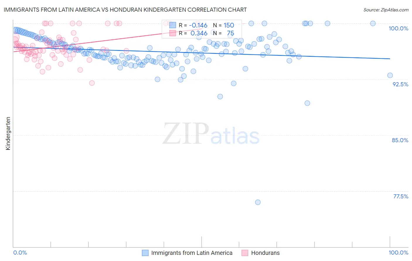 Immigrants from Latin America vs Honduran Kindergarten