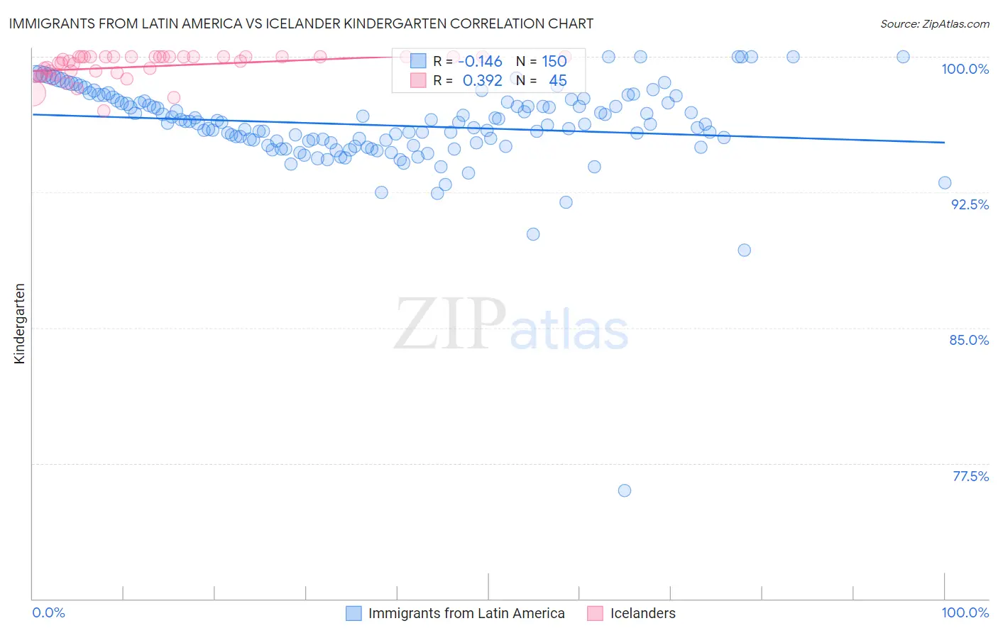 Immigrants from Latin America vs Icelander Kindergarten