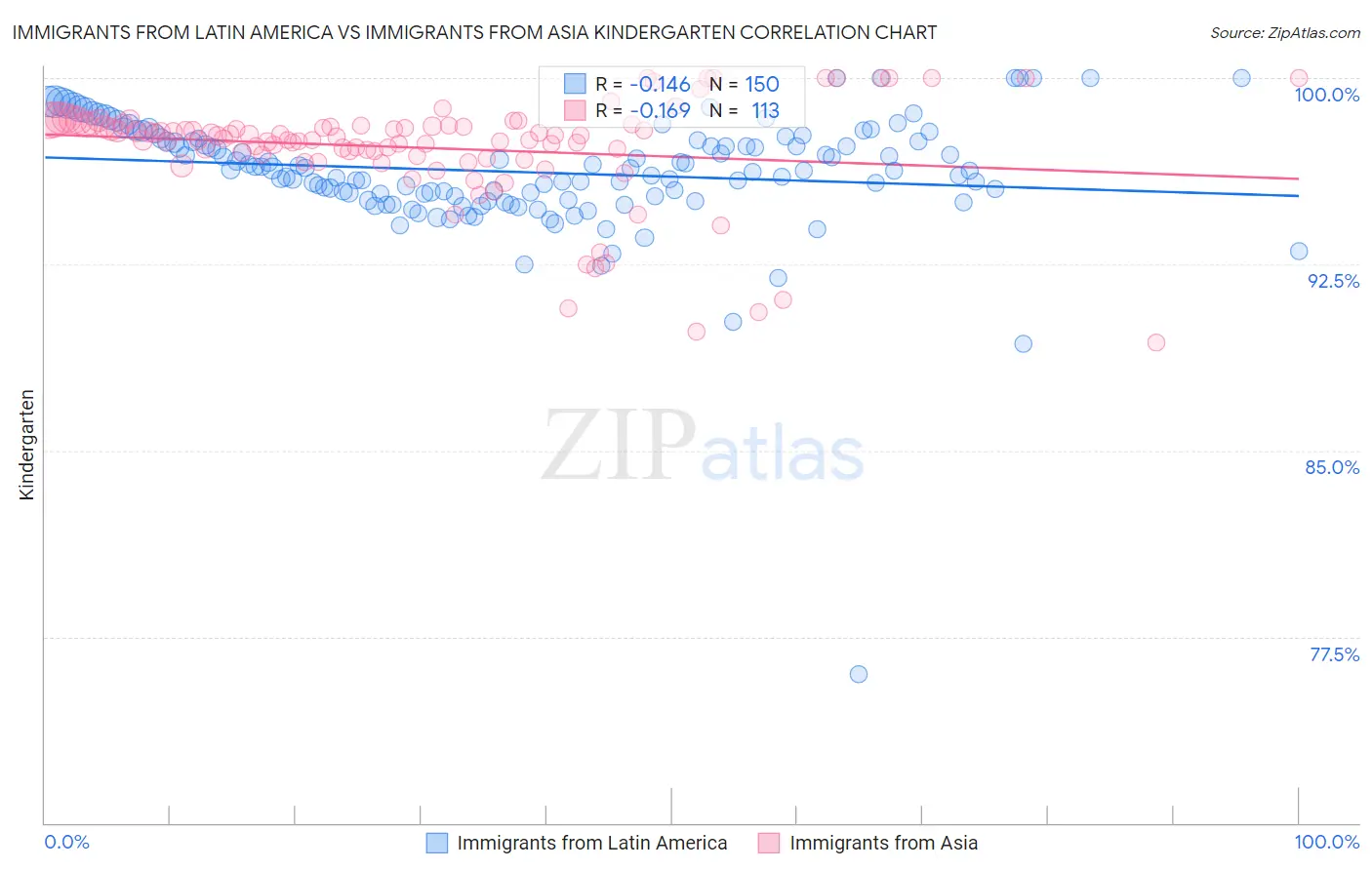 Immigrants from Latin America vs Immigrants from Asia Kindergarten