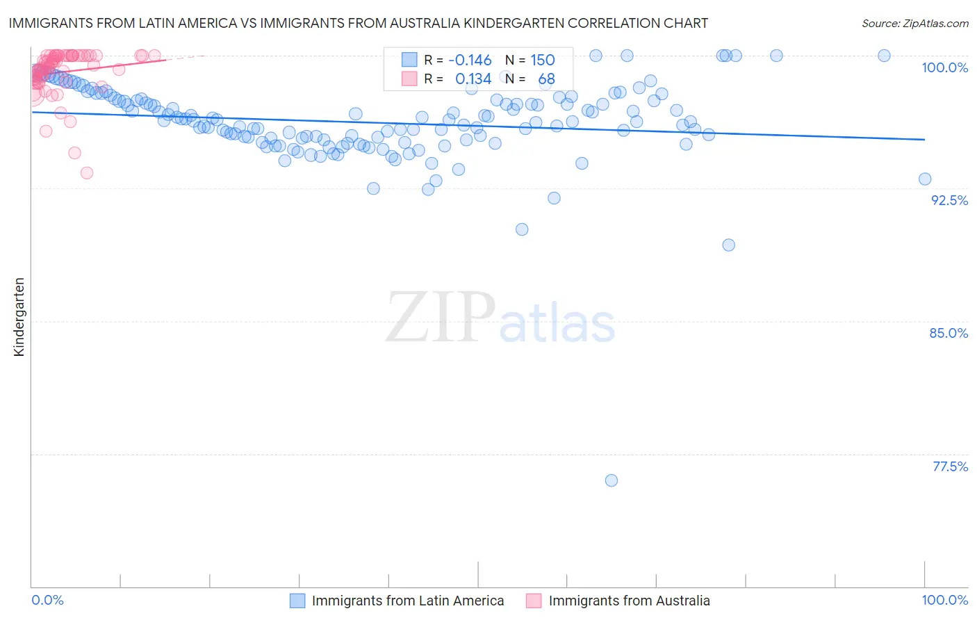 Immigrants from Latin America vs Immigrants from Australia Kindergarten