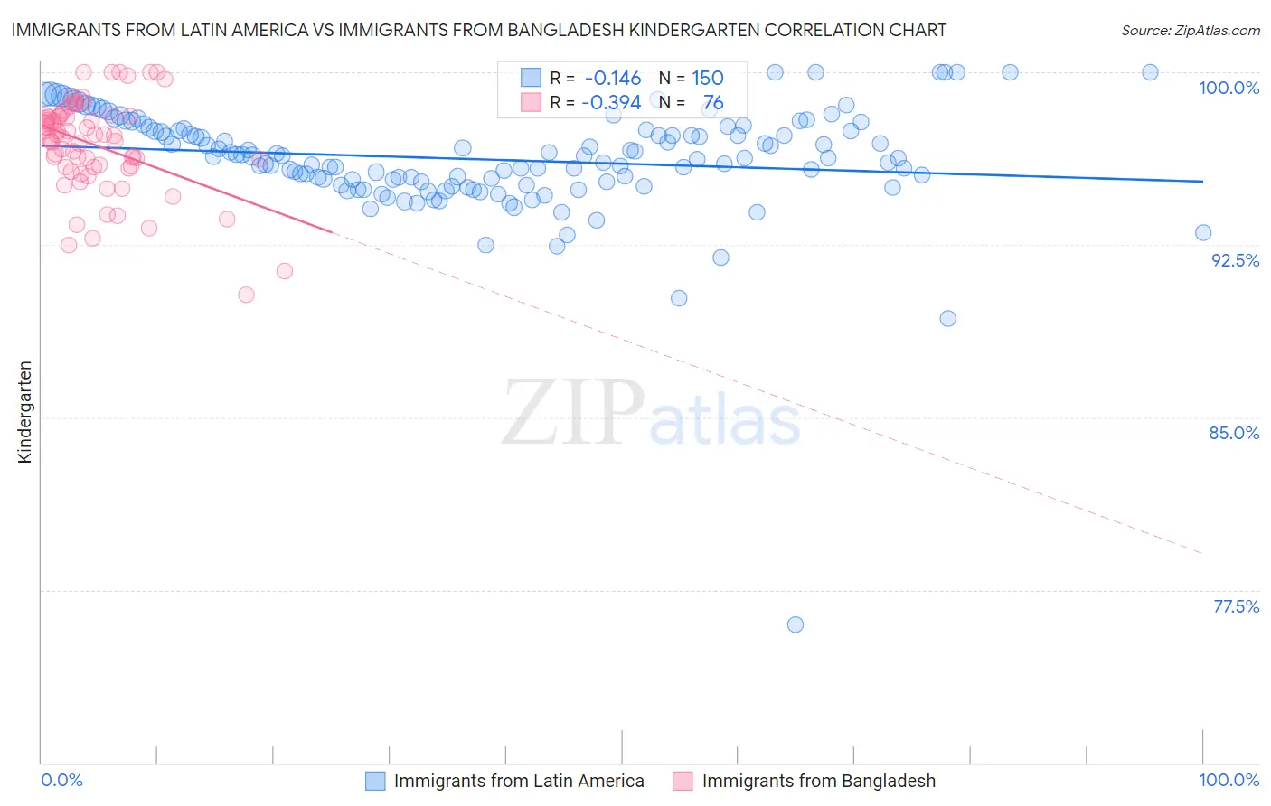 Immigrants from Latin America vs Immigrants from Bangladesh Kindergarten