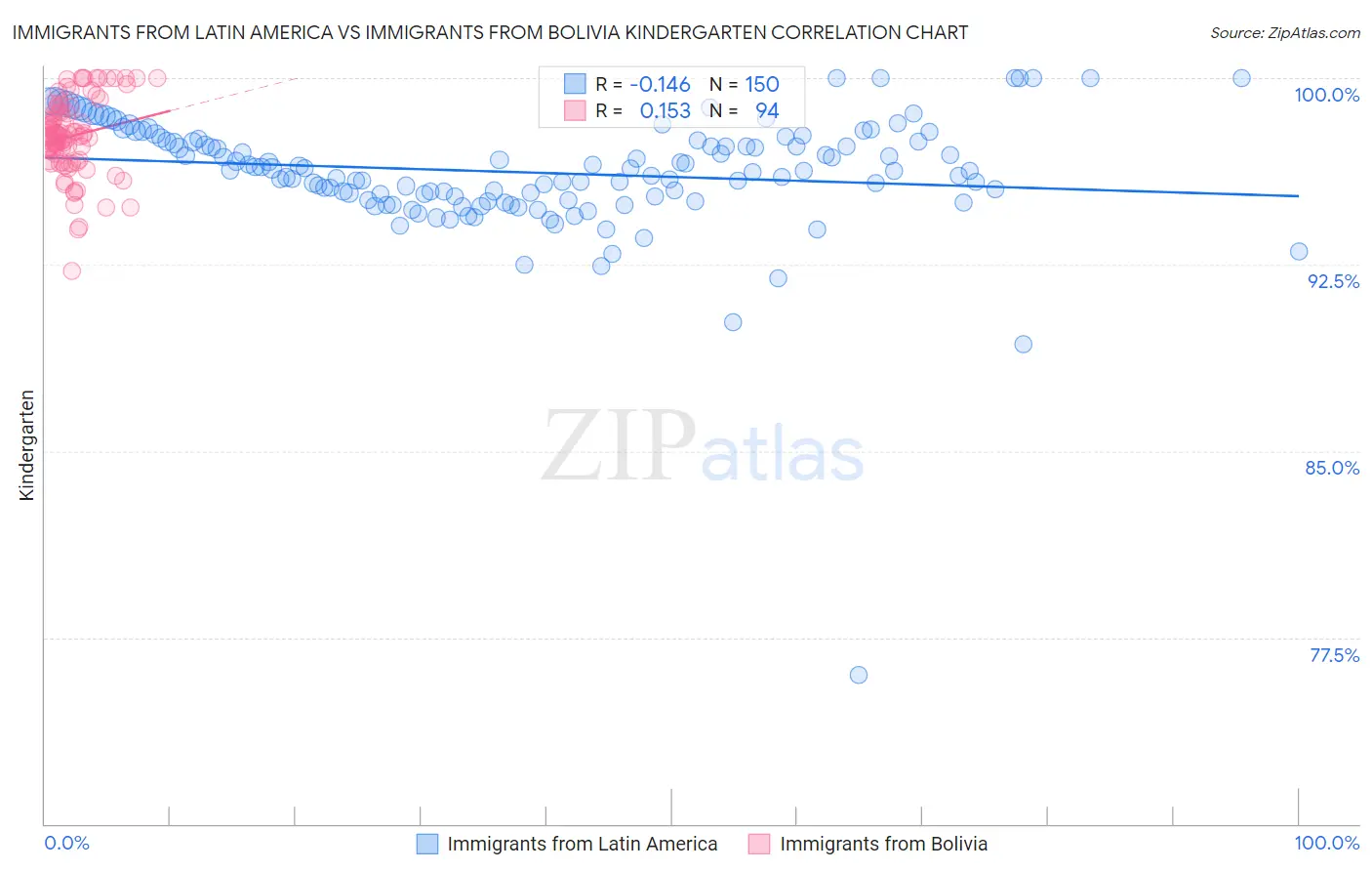 Immigrants from Latin America vs Immigrants from Bolivia Kindergarten