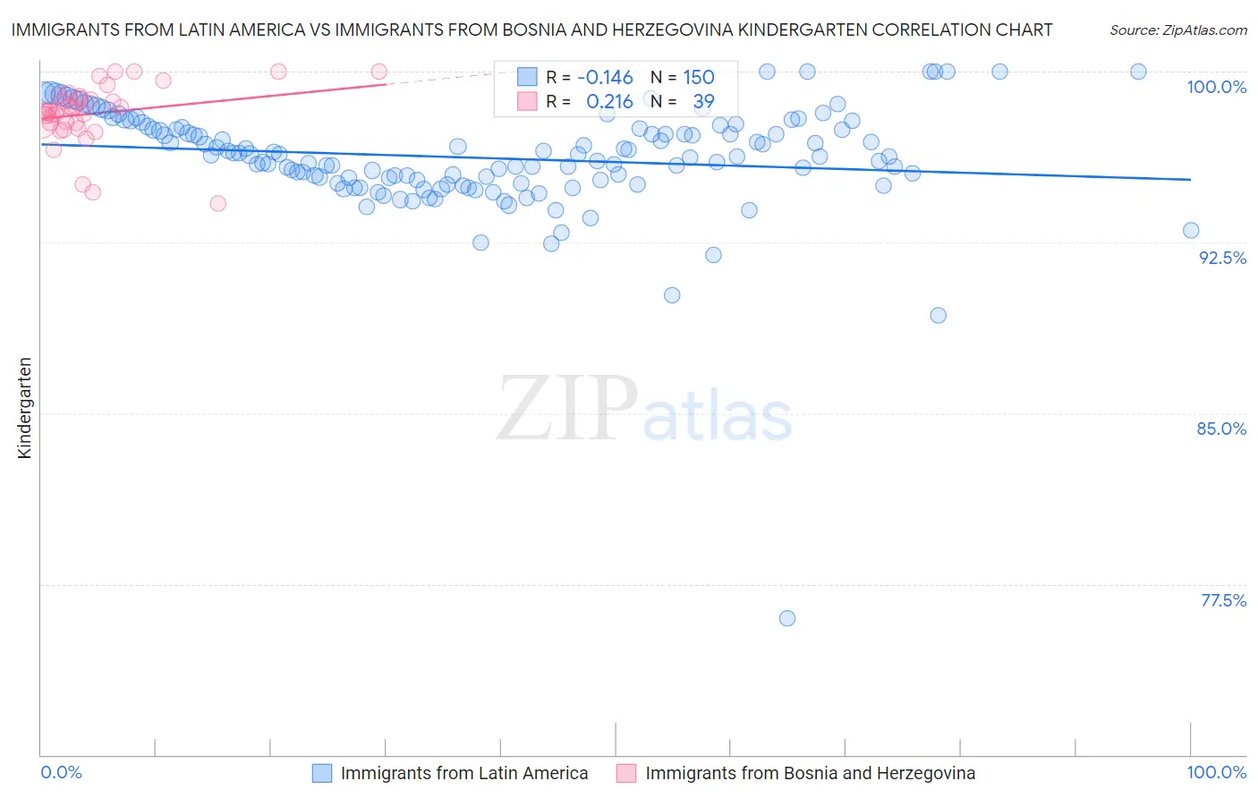 Immigrants from Latin America vs Immigrants from Bosnia and Herzegovina Kindergarten