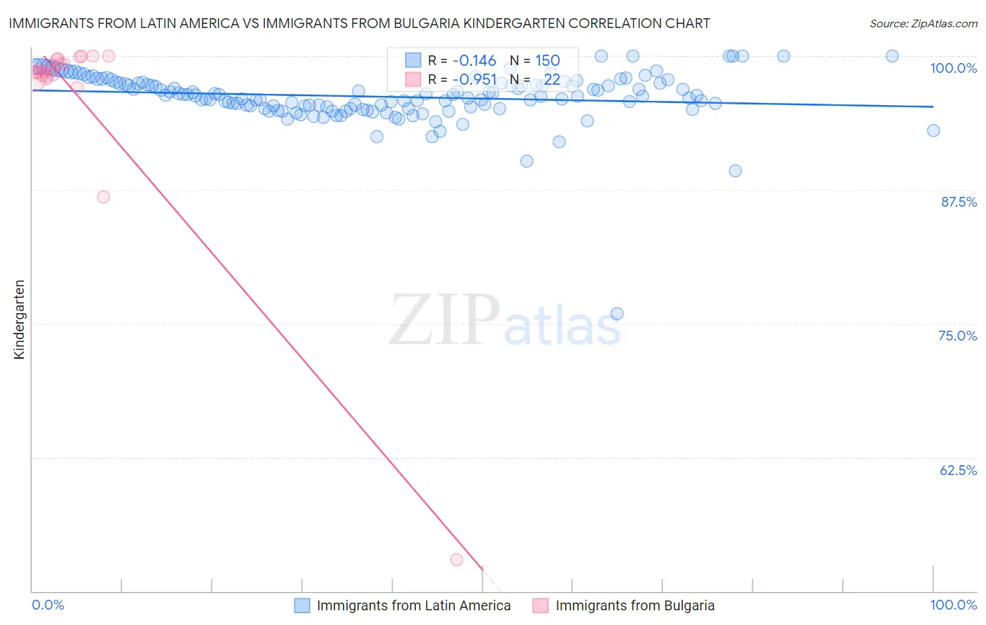 Immigrants from Latin America vs Immigrants from Bulgaria Kindergarten