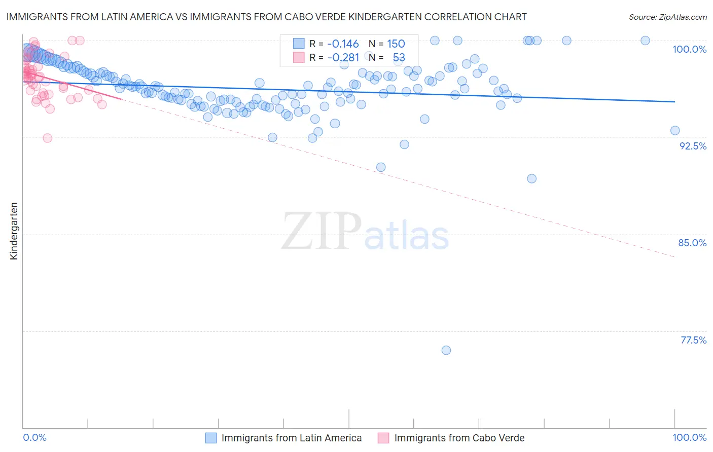 Immigrants from Latin America vs Immigrants from Cabo Verde Kindergarten