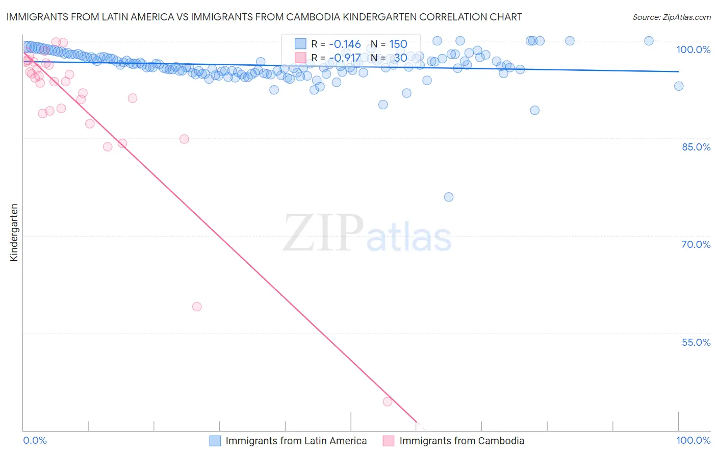 Immigrants from Latin America vs Immigrants from Cambodia Kindergarten