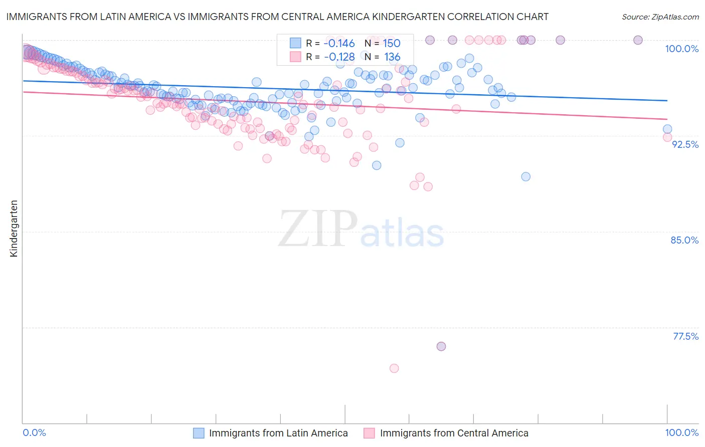 Immigrants from Latin America vs Immigrants from Central America Kindergarten