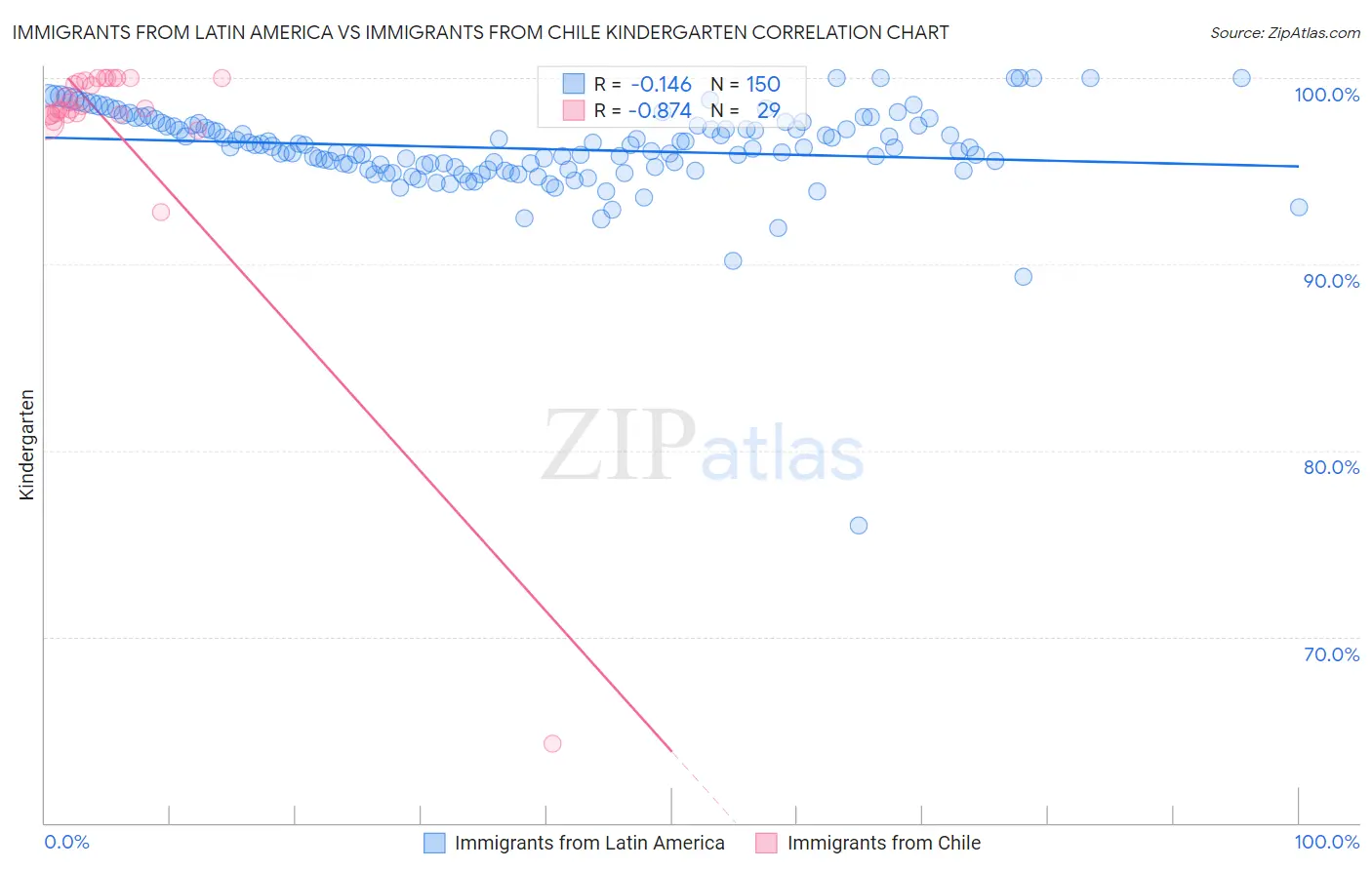 Immigrants from Latin America vs Immigrants from Chile Kindergarten