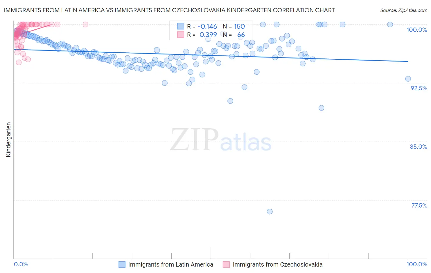 Immigrants from Latin America vs Immigrants from Czechoslovakia Kindergarten