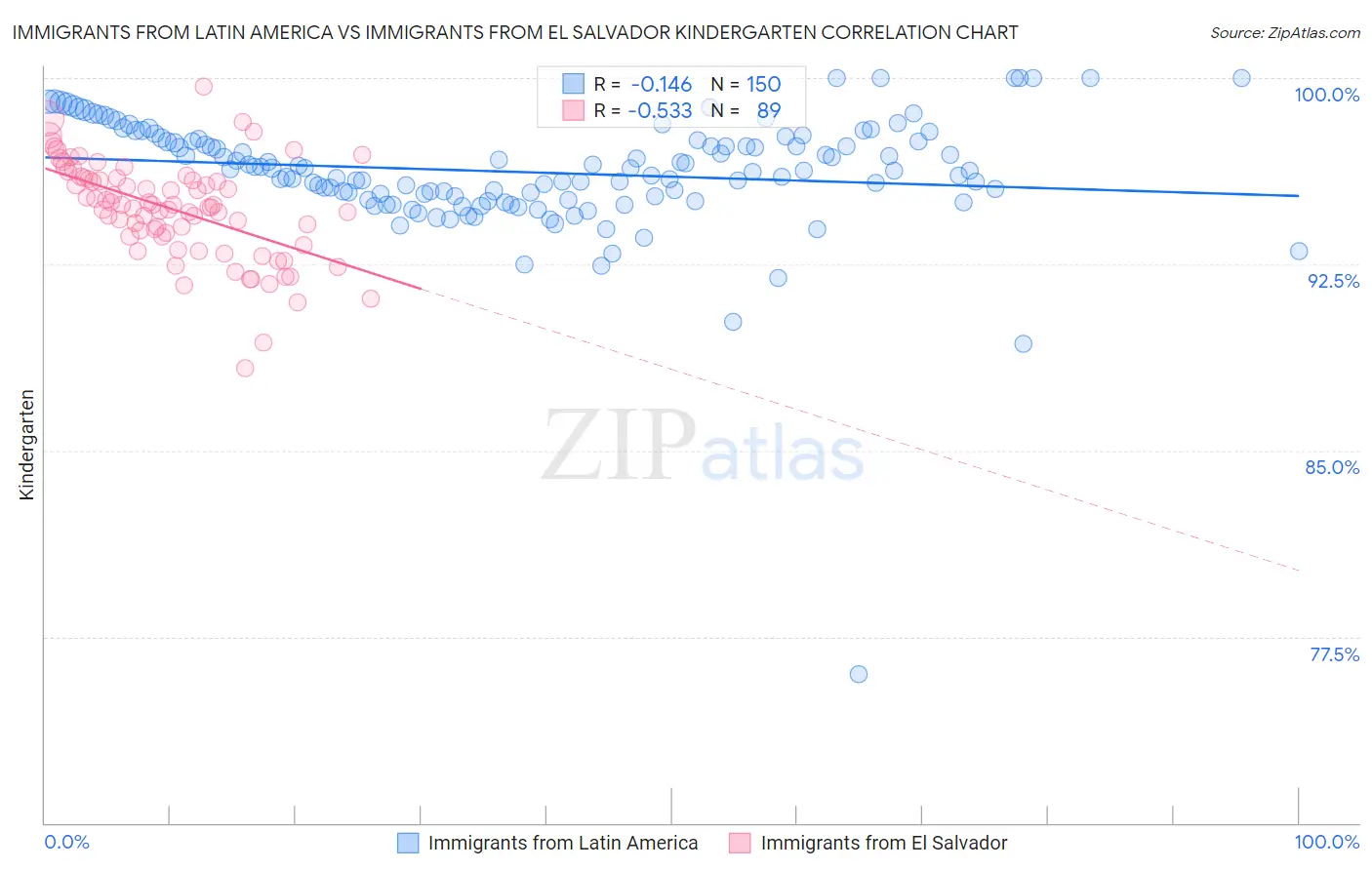 Immigrants from Latin America vs Immigrants from El Salvador Kindergarten