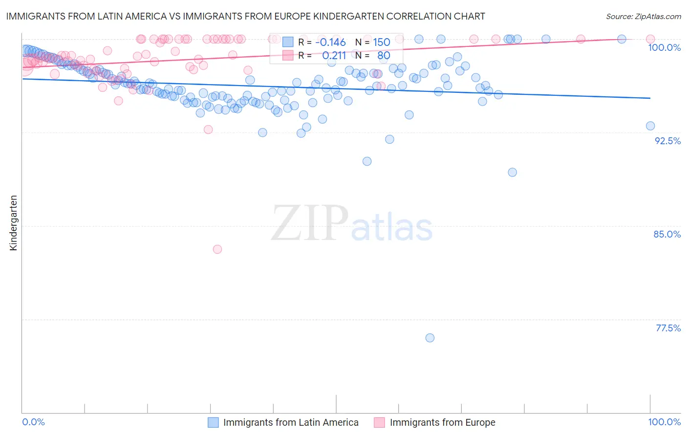 Immigrants from Latin America vs Immigrants from Europe Kindergarten