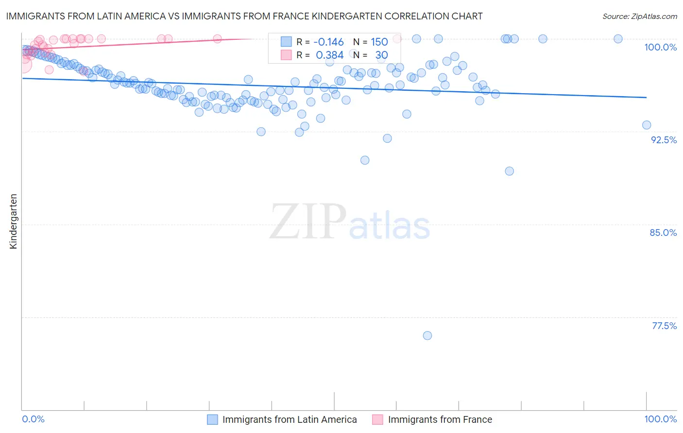 Immigrants from Latin America vs Immigrants from France Kindergarten