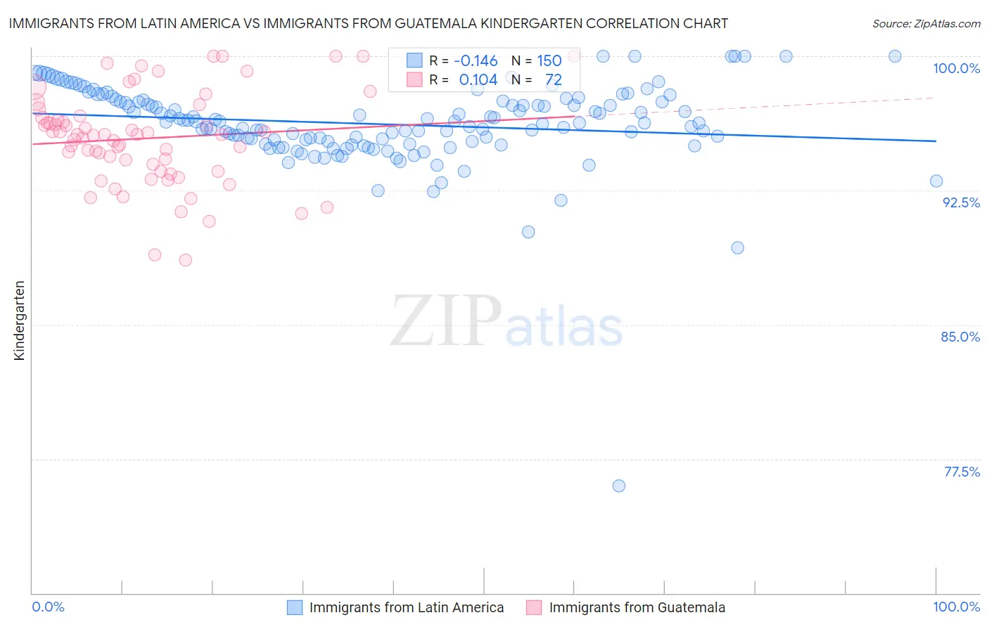 Immigrants from Latin America vs Immigrants from Guatemala Kindergarten
