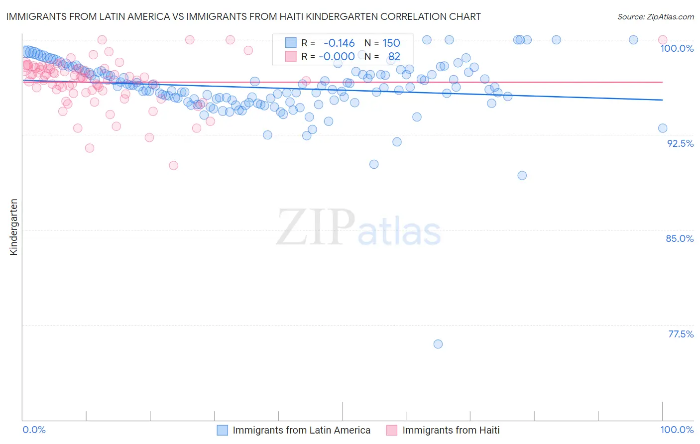 Immigrants from Latin America vs Immigrants from Haiti Kindergarten