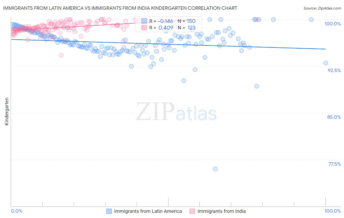 Immigrants from Latin America vs Immigrants from India Kindergarten