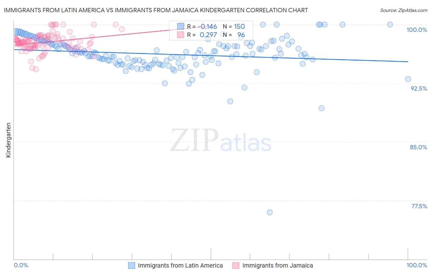 Immigrants from Latin America vs Immigrants from Jamaica Kindergarten