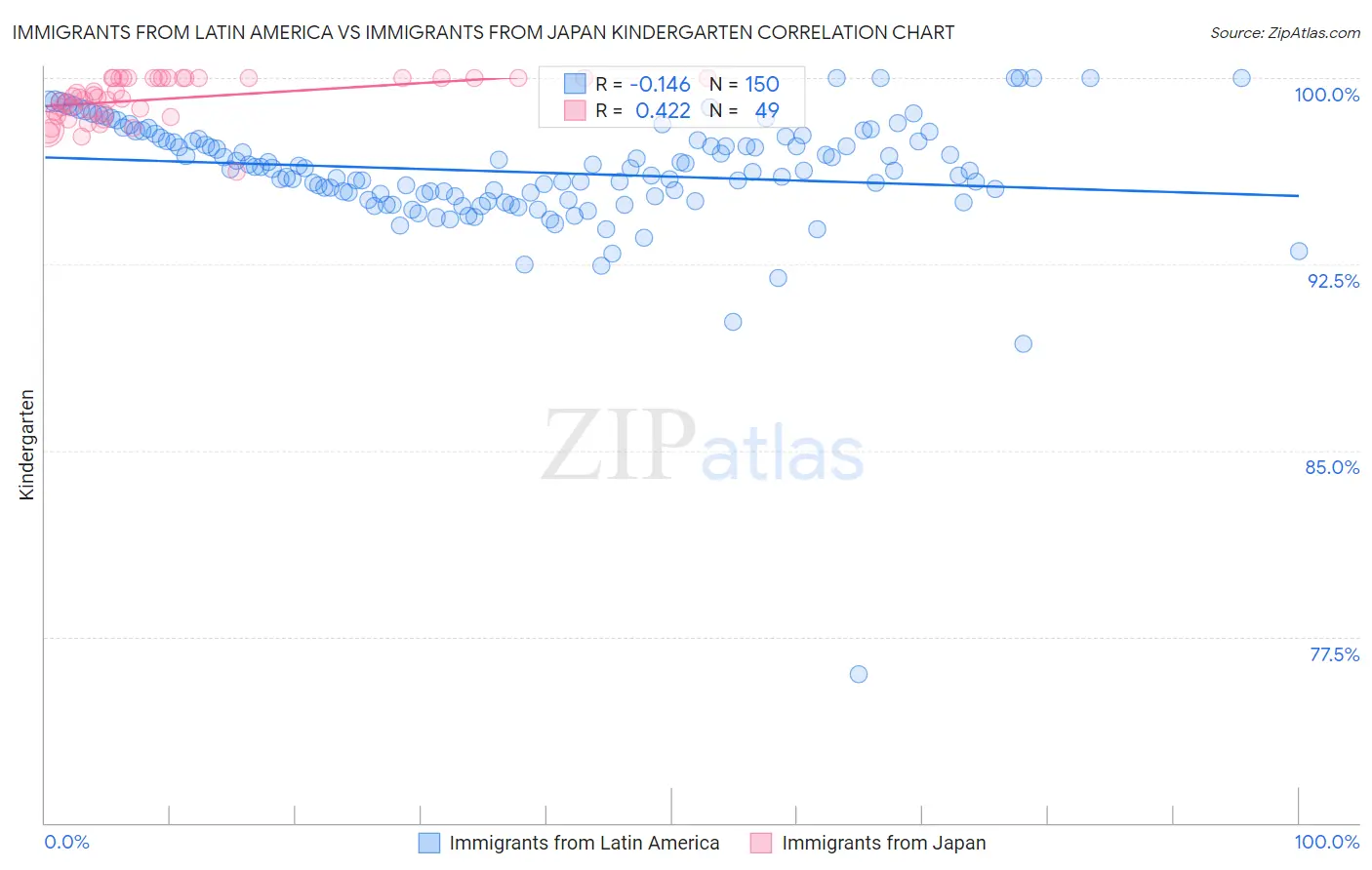 Immigrants from Latin America vs Immigrants from Japan Kindergarten