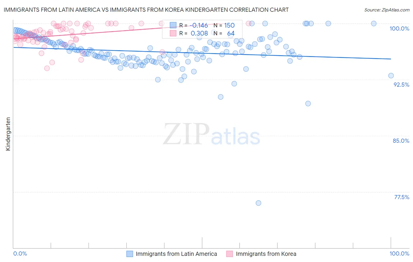 Immigrants from Latin America vs Immigrants from Korea Kindergarten