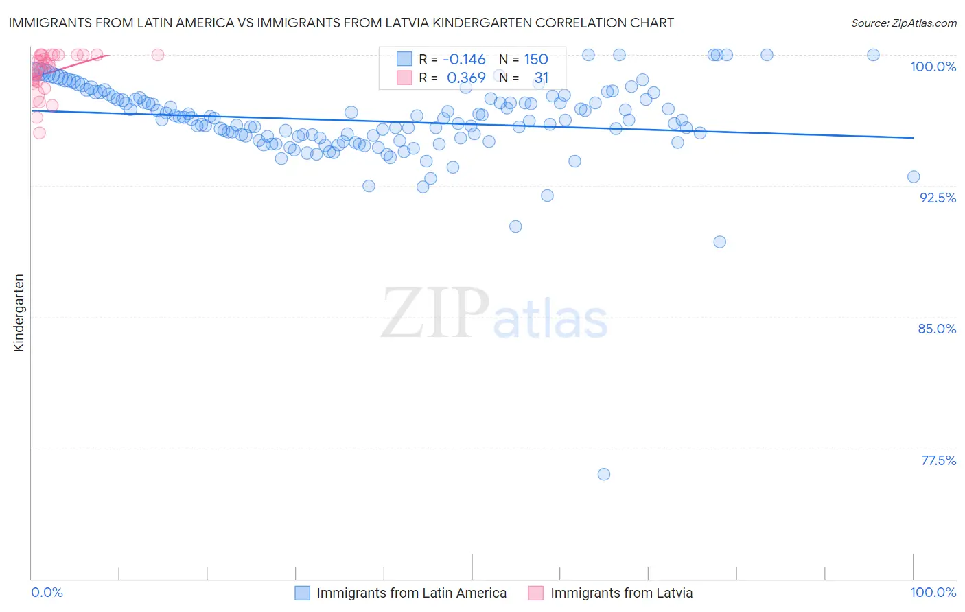 Immigrants from Latin America vs Immigrants from Latvia Kindergarten