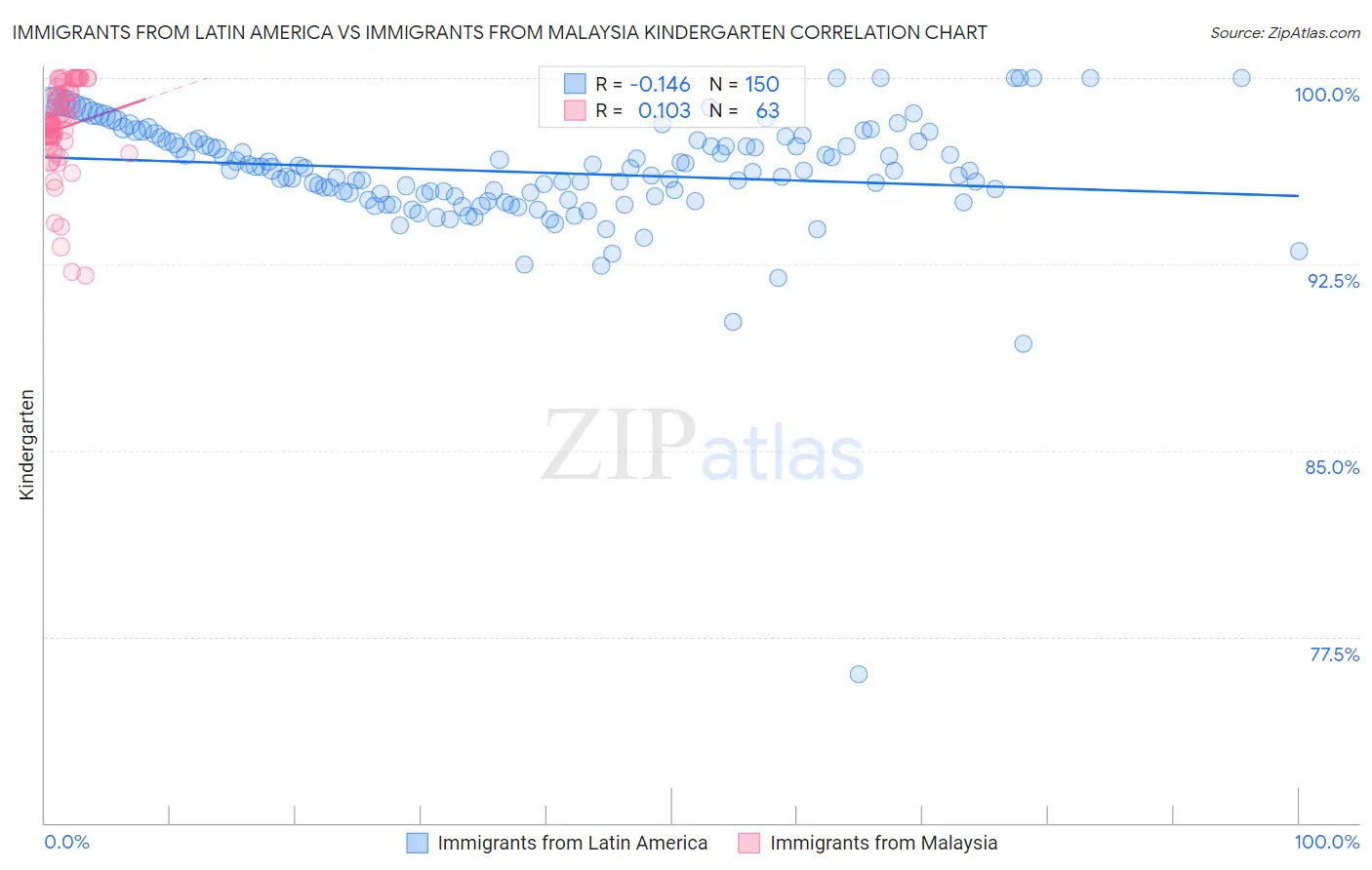 Immigrants from Latin America vs Immigrants from Malaysia Kindergarten