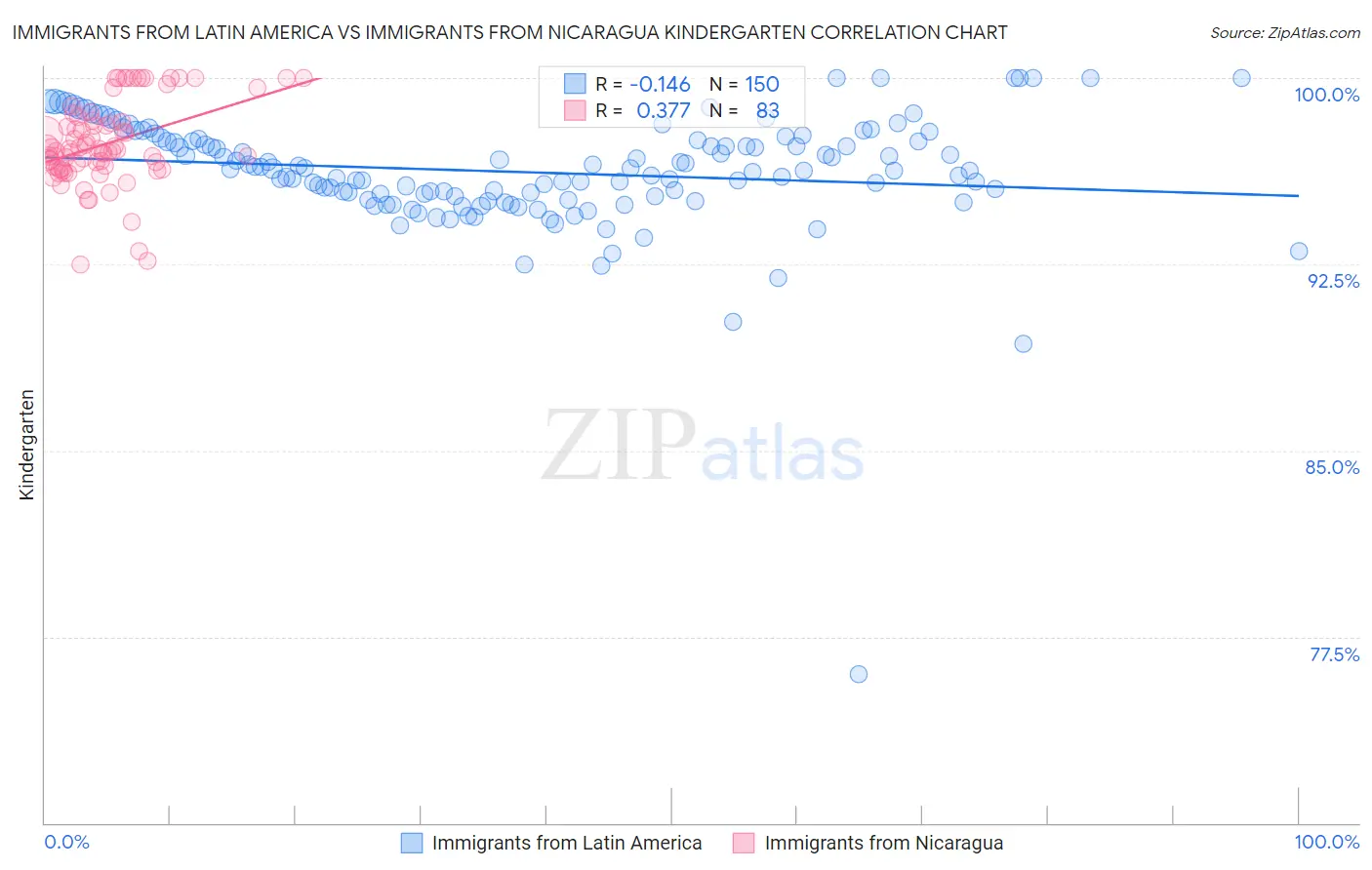 Immigrants from Latin America vs Immigrants from Nicaragua Kindergarten