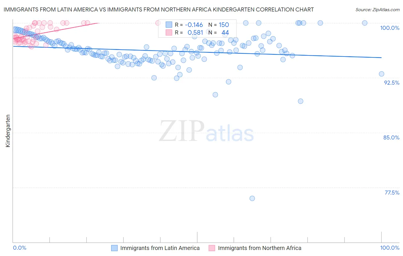 Immigrants from Latin America vs Immigrants from Northern Africa Kindergarten