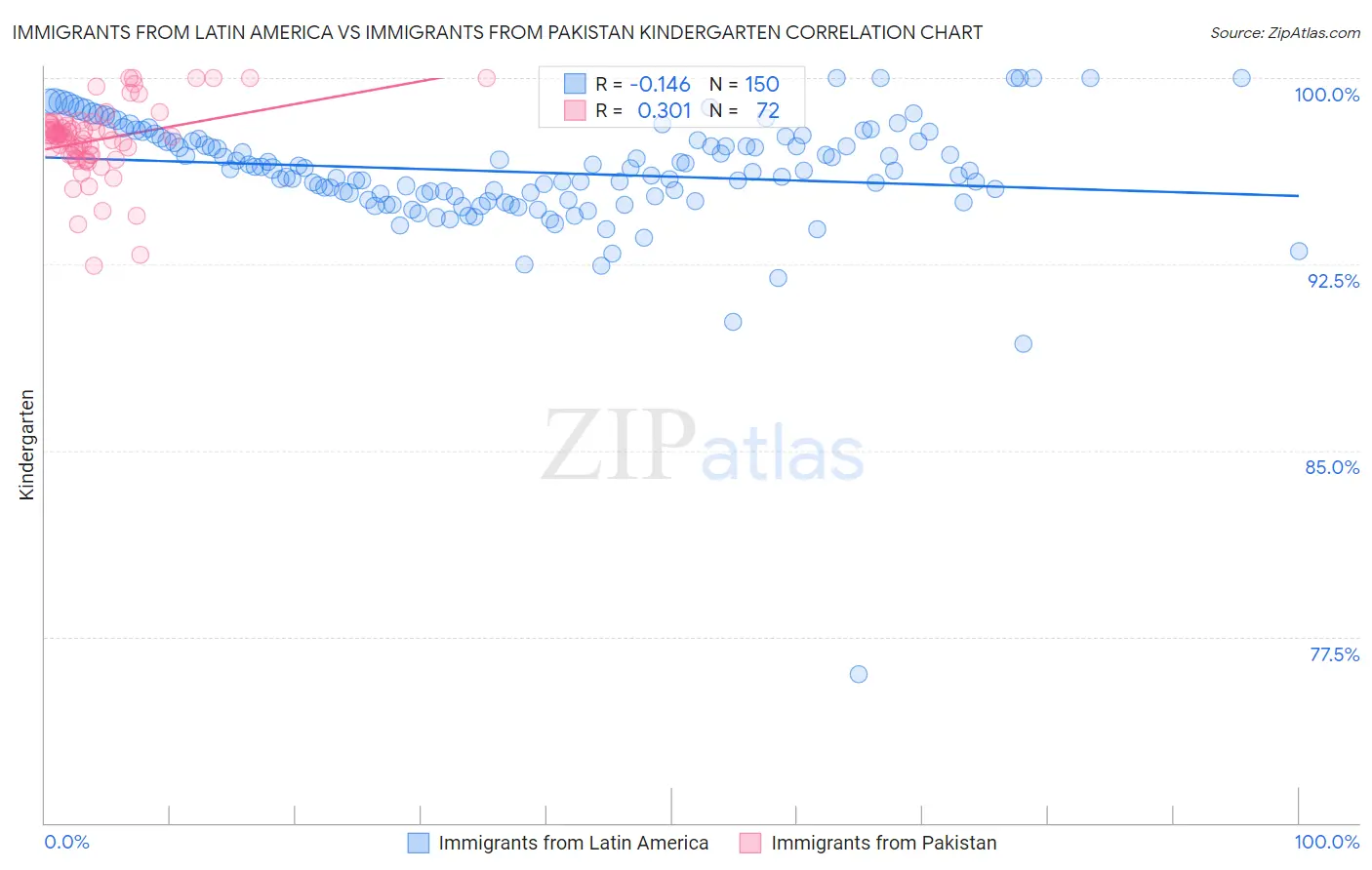 Immigrants from Latin America vs Immigrants from Pakistan Kindergarten