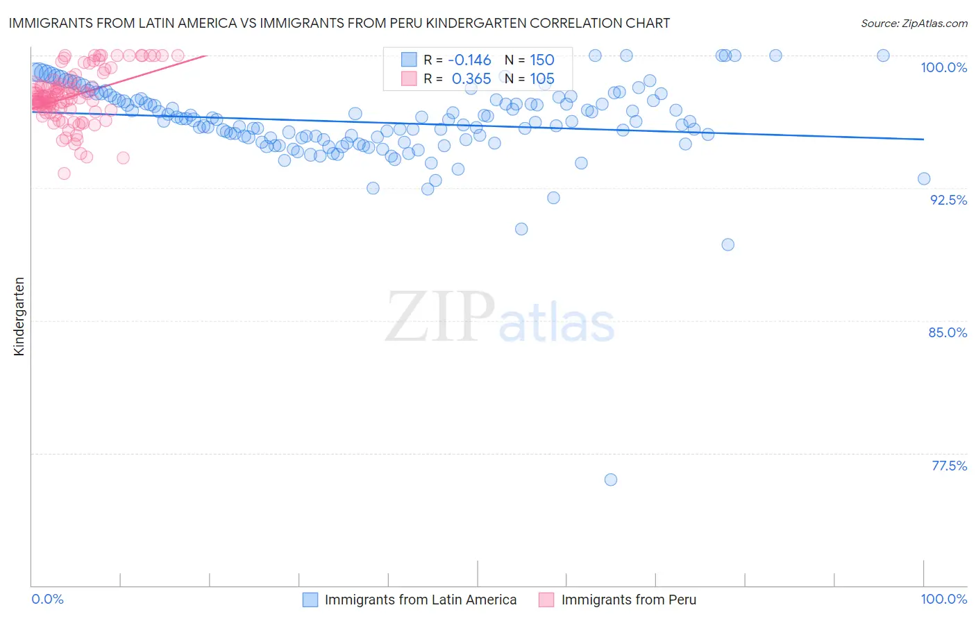 Immigrants from Latin America vs Immigrants from Peru Kindergarten