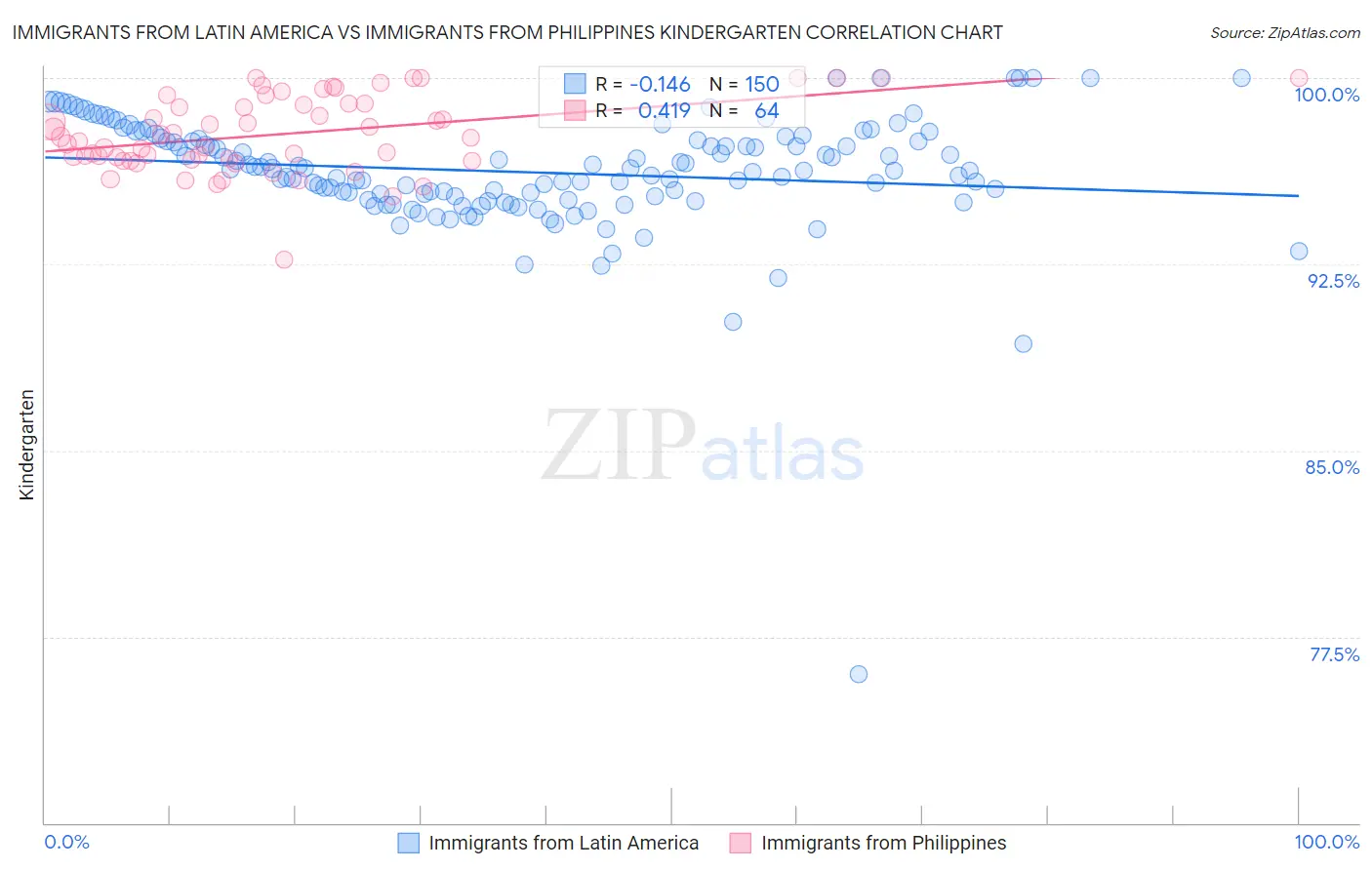 Immigrants from Latin America vs Immigrants from Philippines Kindergarten