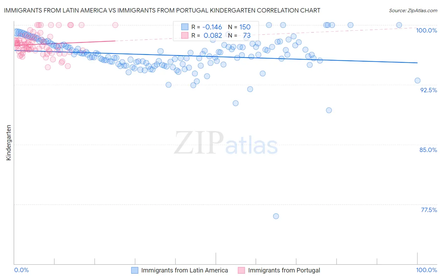 Immigrants from Latin America vs Immigrants from Portugal Kindergarten