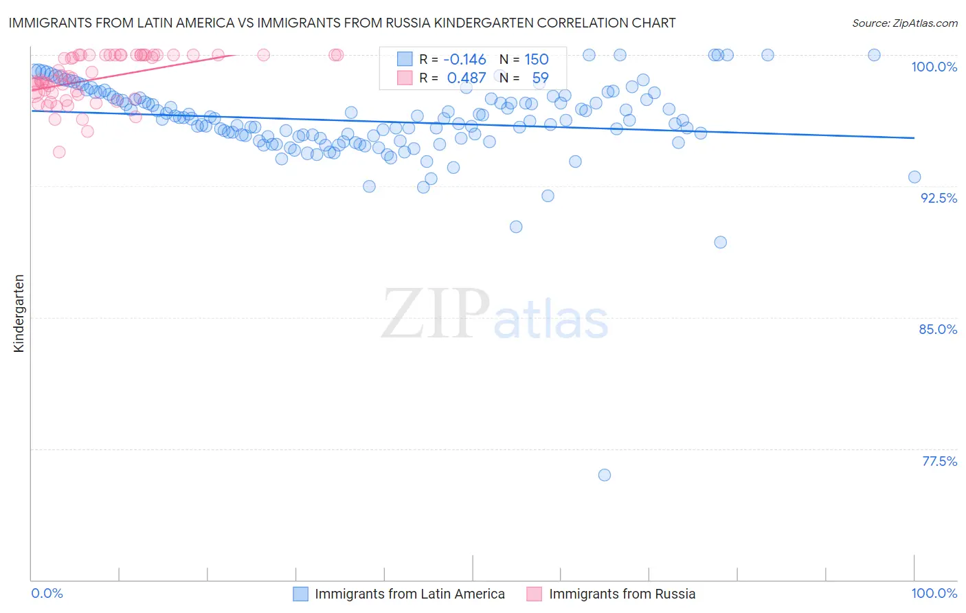 Immigrants from Latin America vs Immigrants from Russia Kindergarten