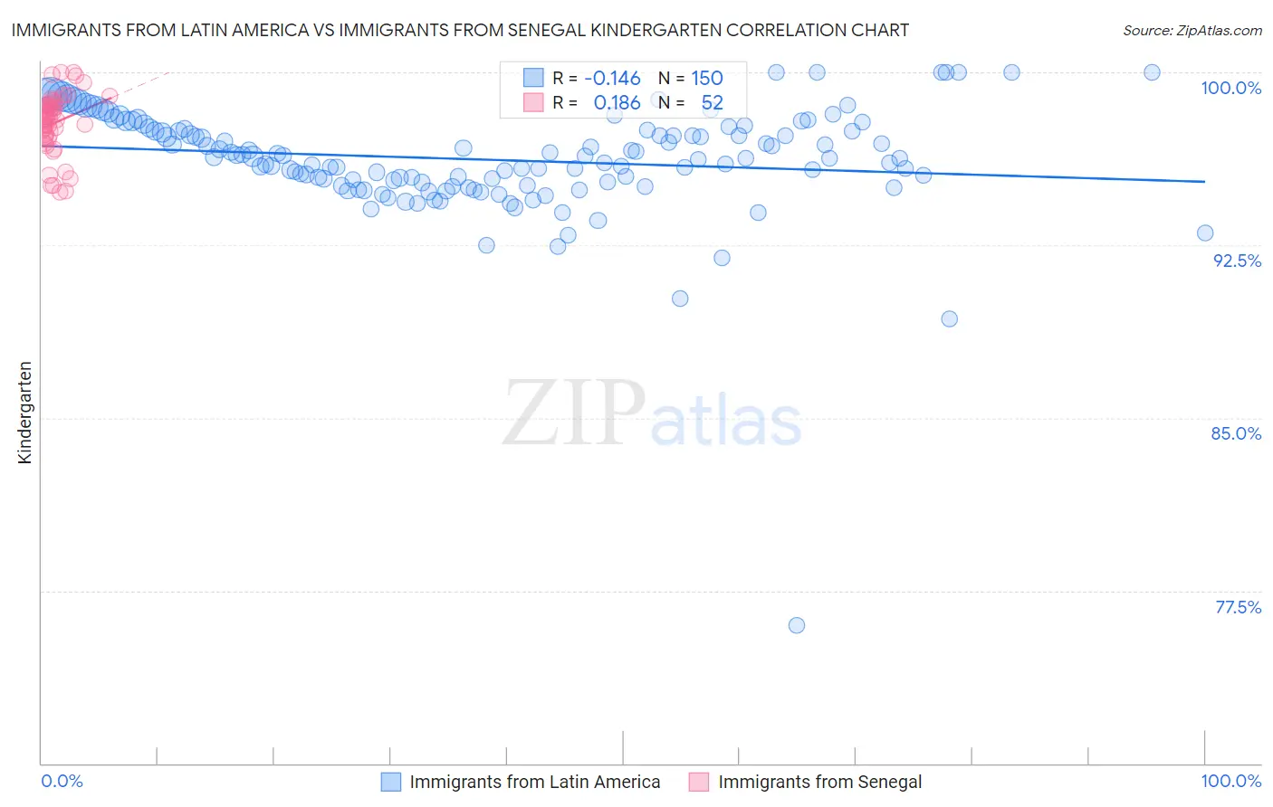 Immigrants from Latin America vs Immigrants from Senegal Kindergarten