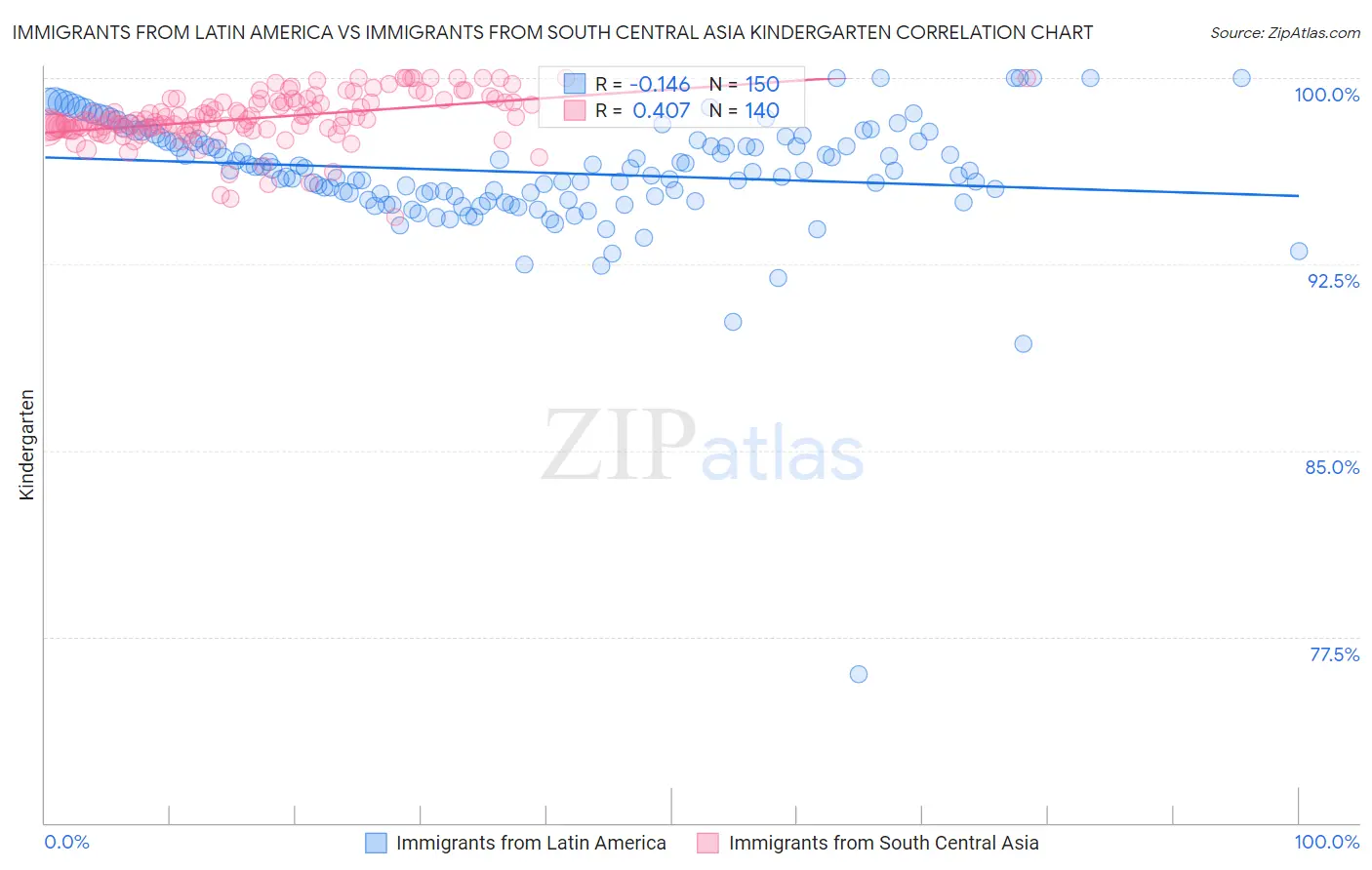 Immigrants from Latin America vs Immigrants from South Central Asia Kindergarten