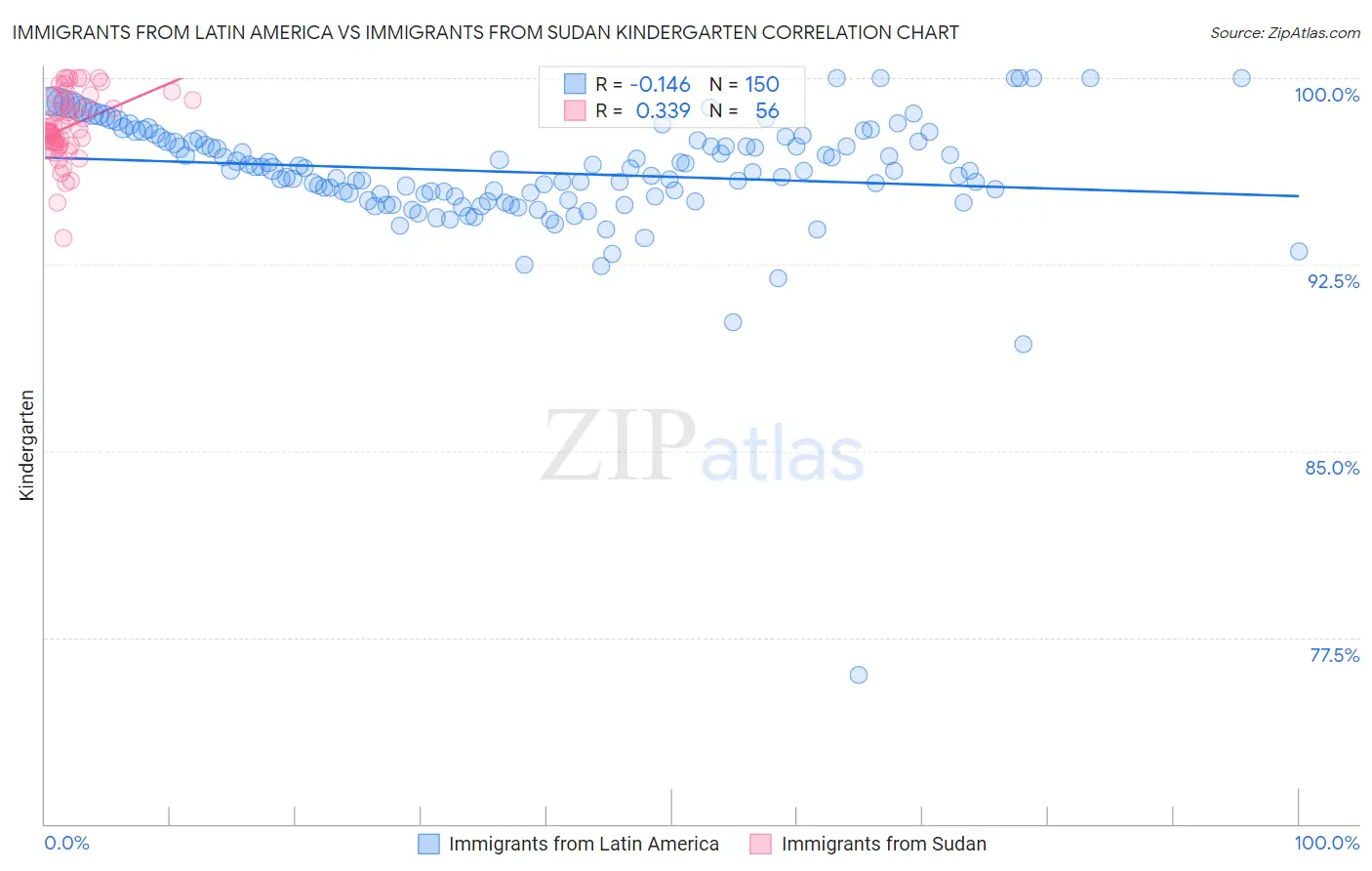 Immigrants from Latin America vs Immigrants from Sudan Kindergarten