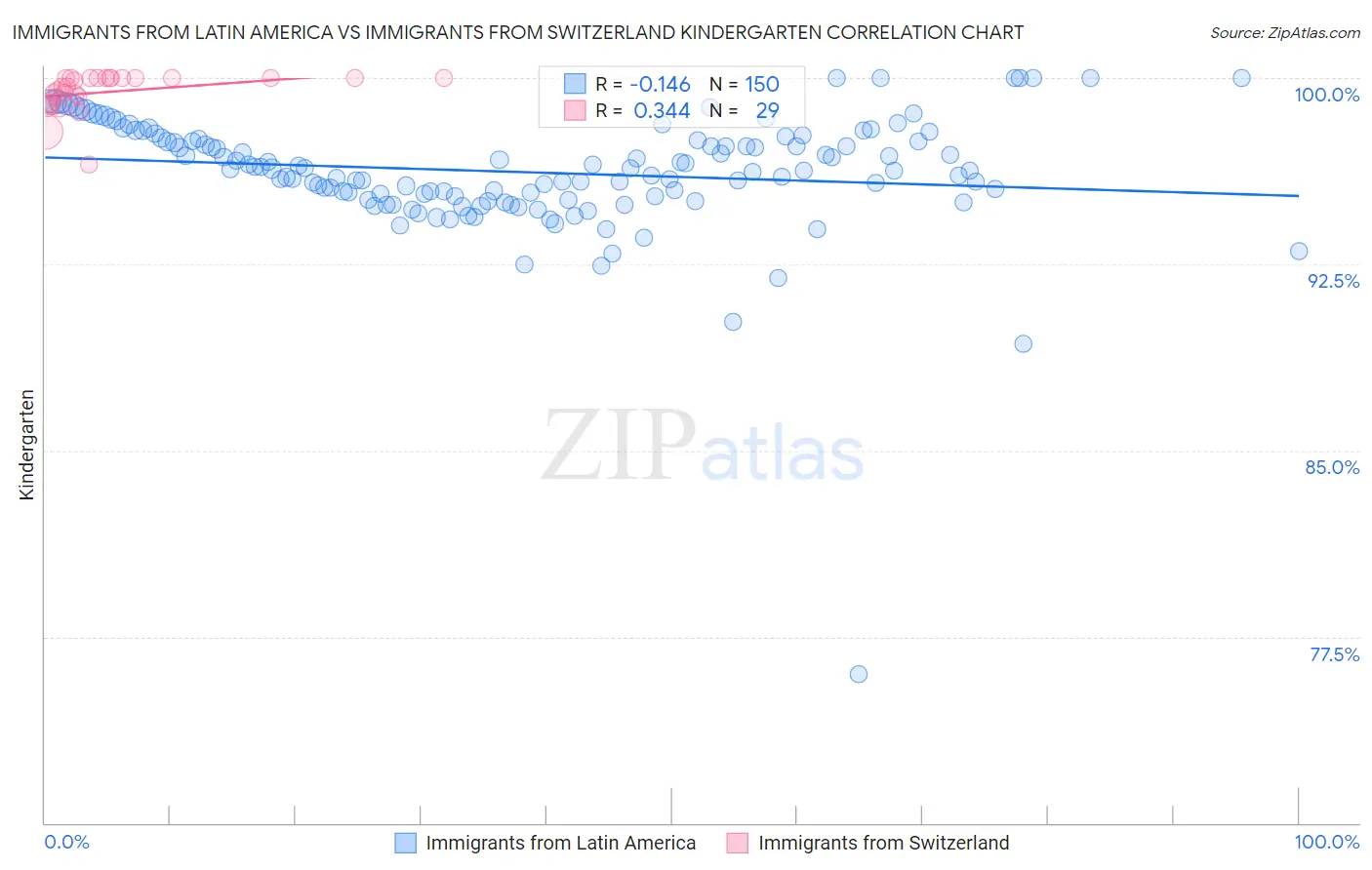 Immigrants from Latin America vs Immigrants from Switzerland Kindergarten