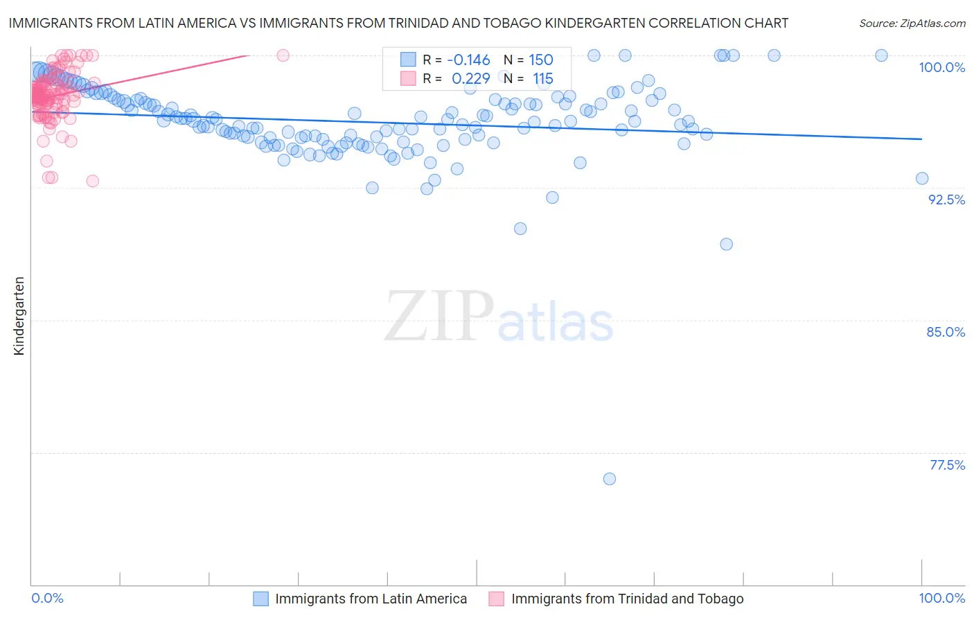 Immigrants from Latin America vs Immigrants from Trinidad and Tobago Kindergarten