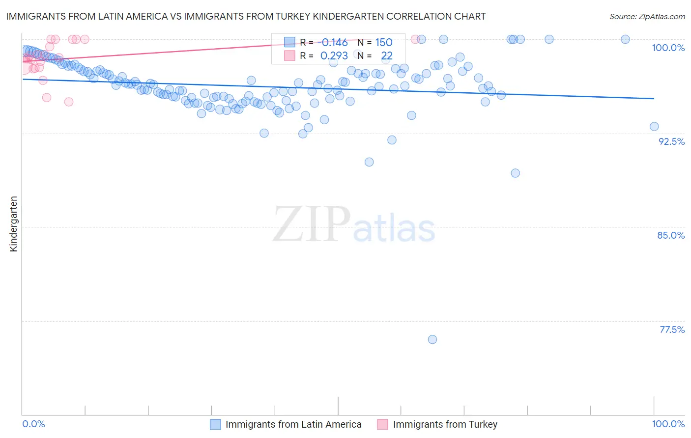 Immigrants from Latin America vs Immigrants from Turkey Kindergarten