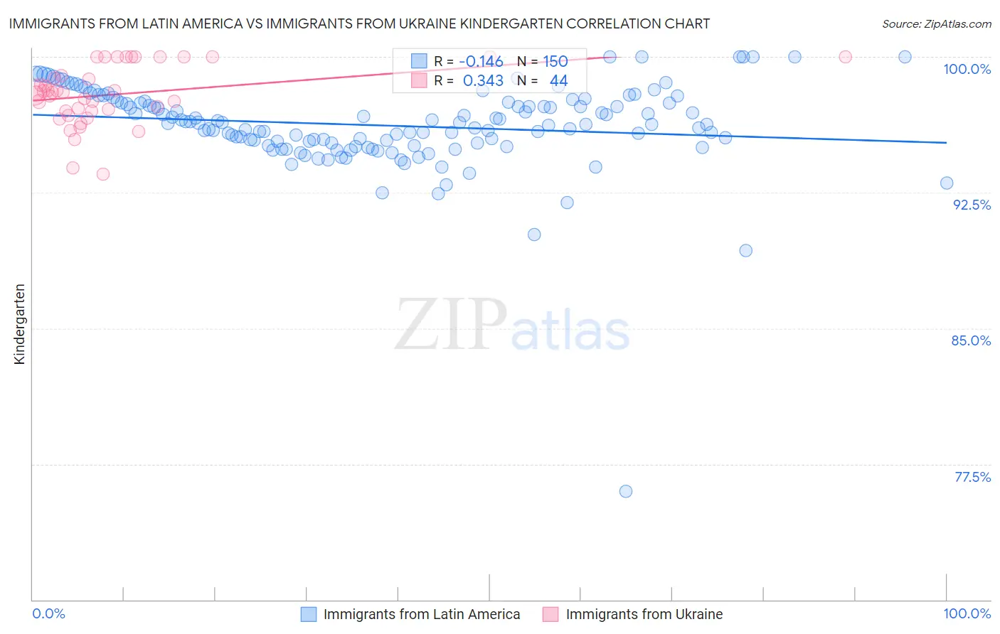 Immigrants from Latin America vs Immigrants from Ukraine Kindergarten