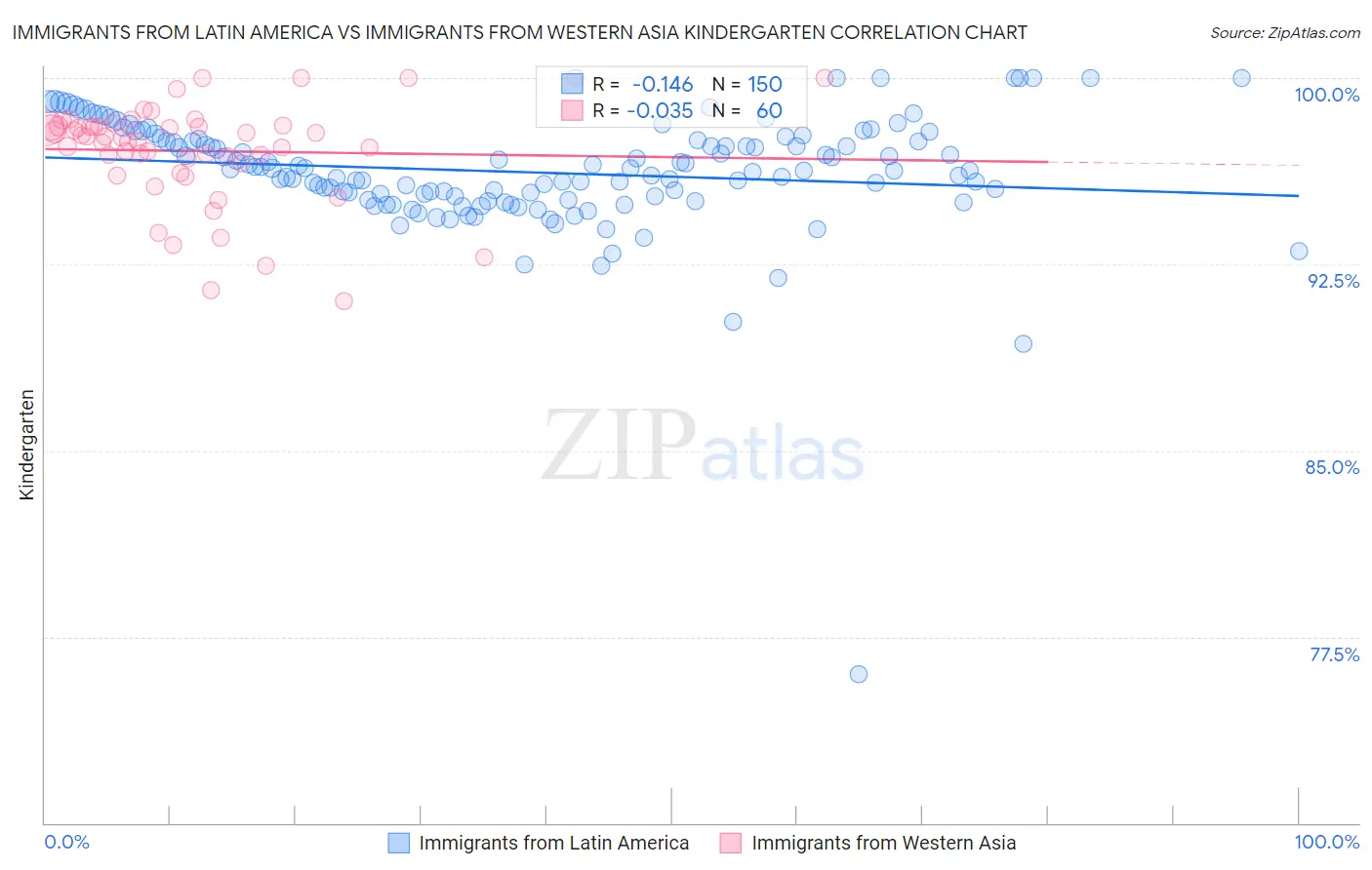 Immigrants from Latin America vs Immigrants from Western Asia Kindergarten