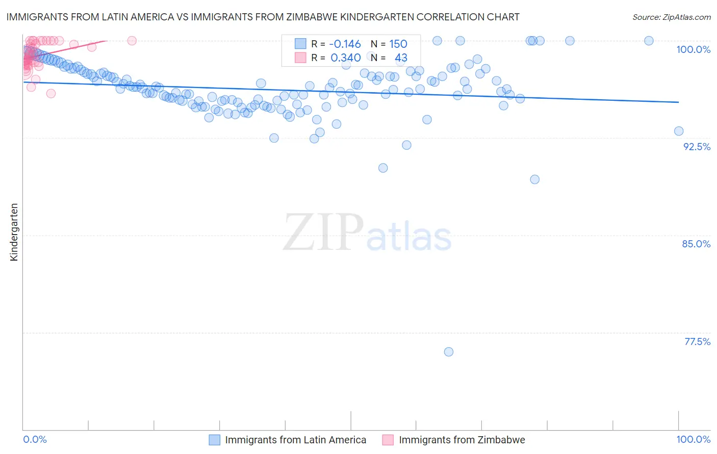 Immigrants from Latin America vs Immigrants from Zimbabwe Kindergarten