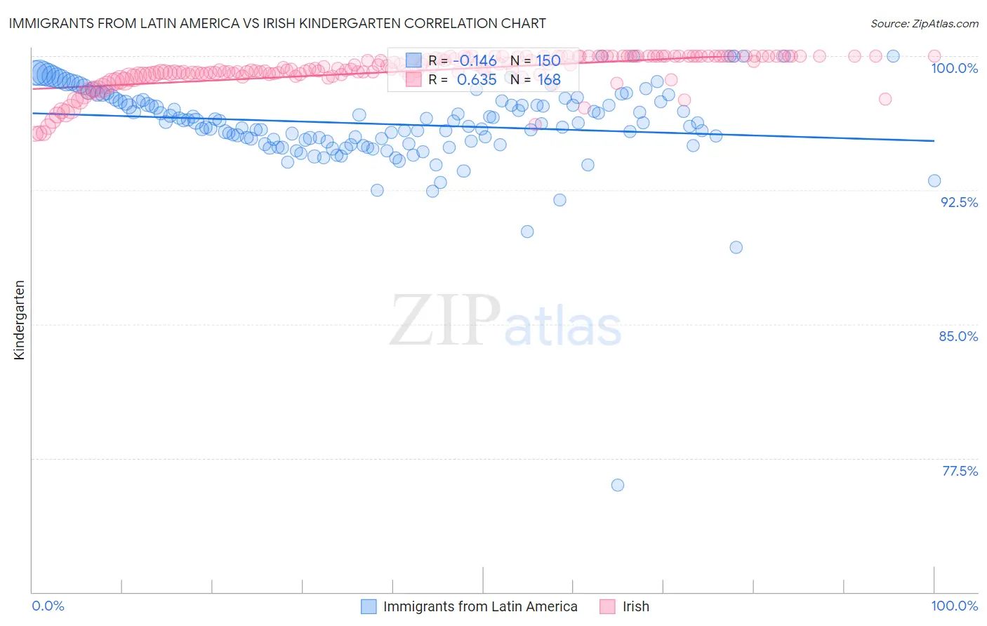 Immigrants from Latin America vs Irish Kindergarten