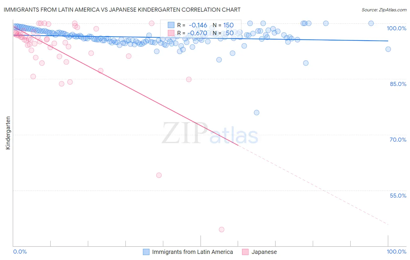 Immigrants from Latin America vs Japanese Kindergarten