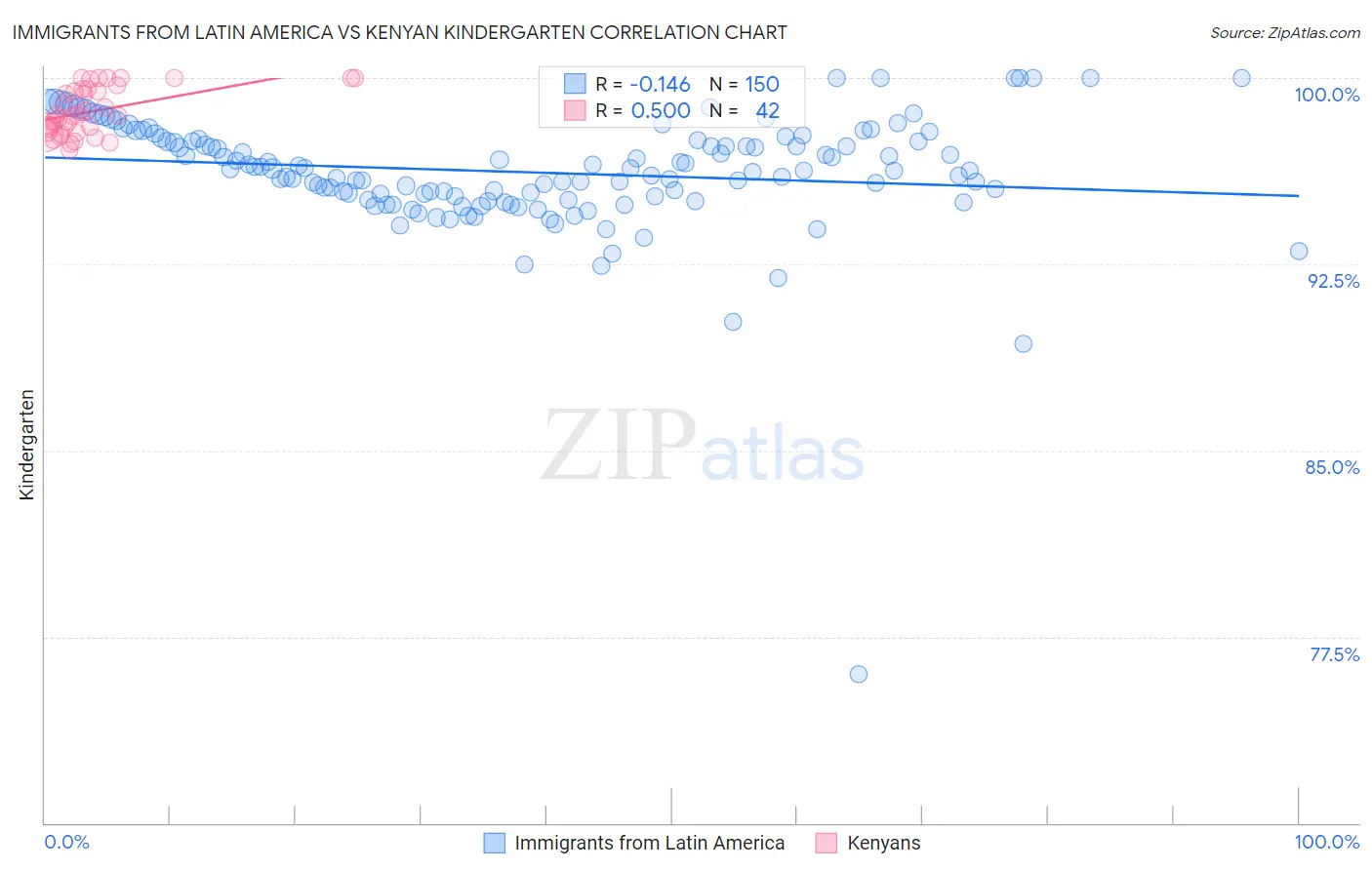 Immigrants from Latin America vs Kenyan Kindergarten