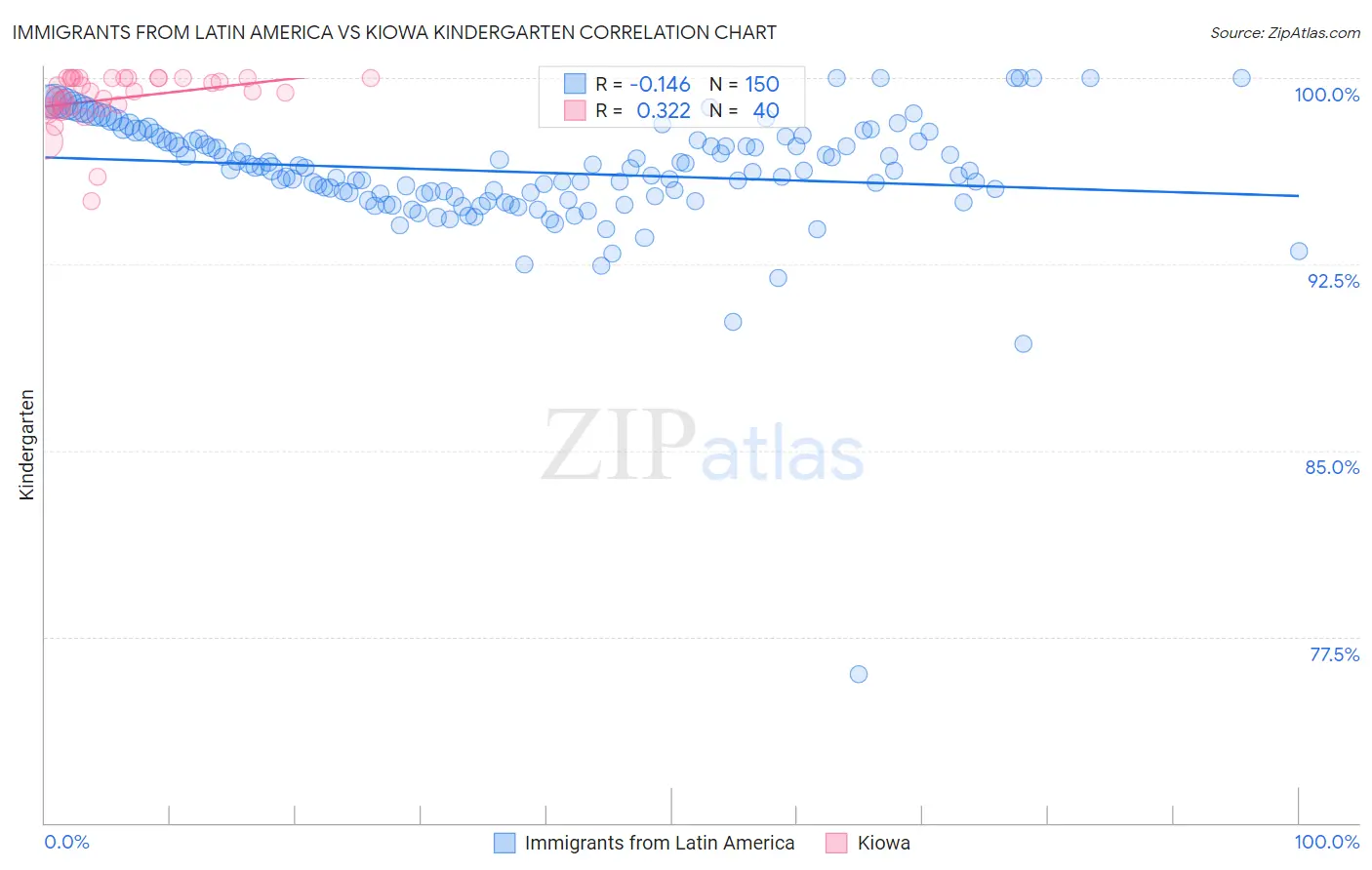 Immigrants from Latin America vs Kiowa Kindergarten