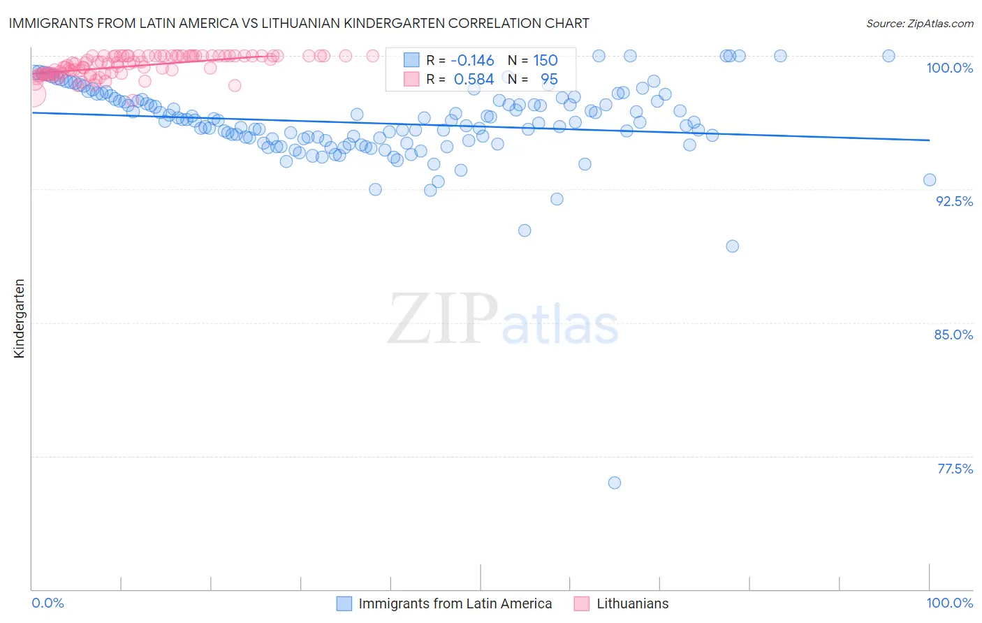 Immigrants from Latin America vs Lithuanian Kindergarten