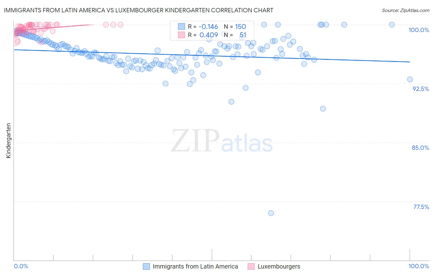 Immigrants from Latin America vs Luxembourger Kindergarten